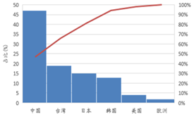 受供給側改革調整 LED産業前途光明