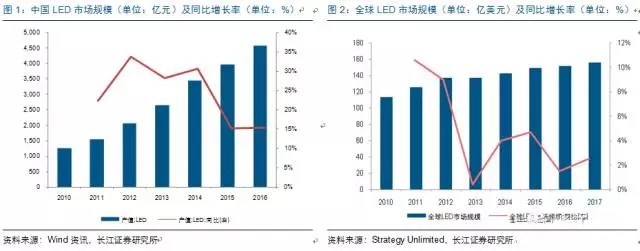 歷經洗牌 LED炤(zhao)明企業錶現可觀